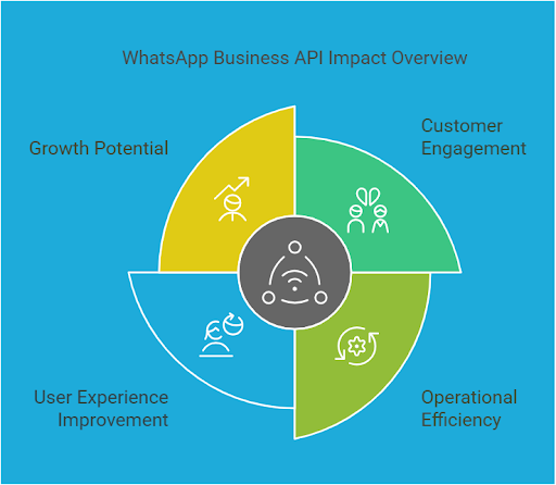 WhatsApp Business API Impact overview