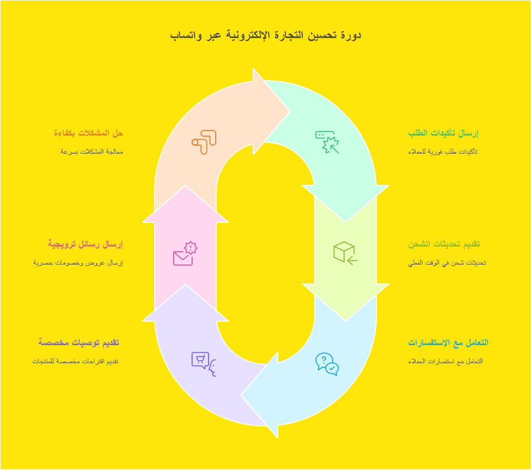دورة تحسين التجارة الإلكترونية عبر واتساب