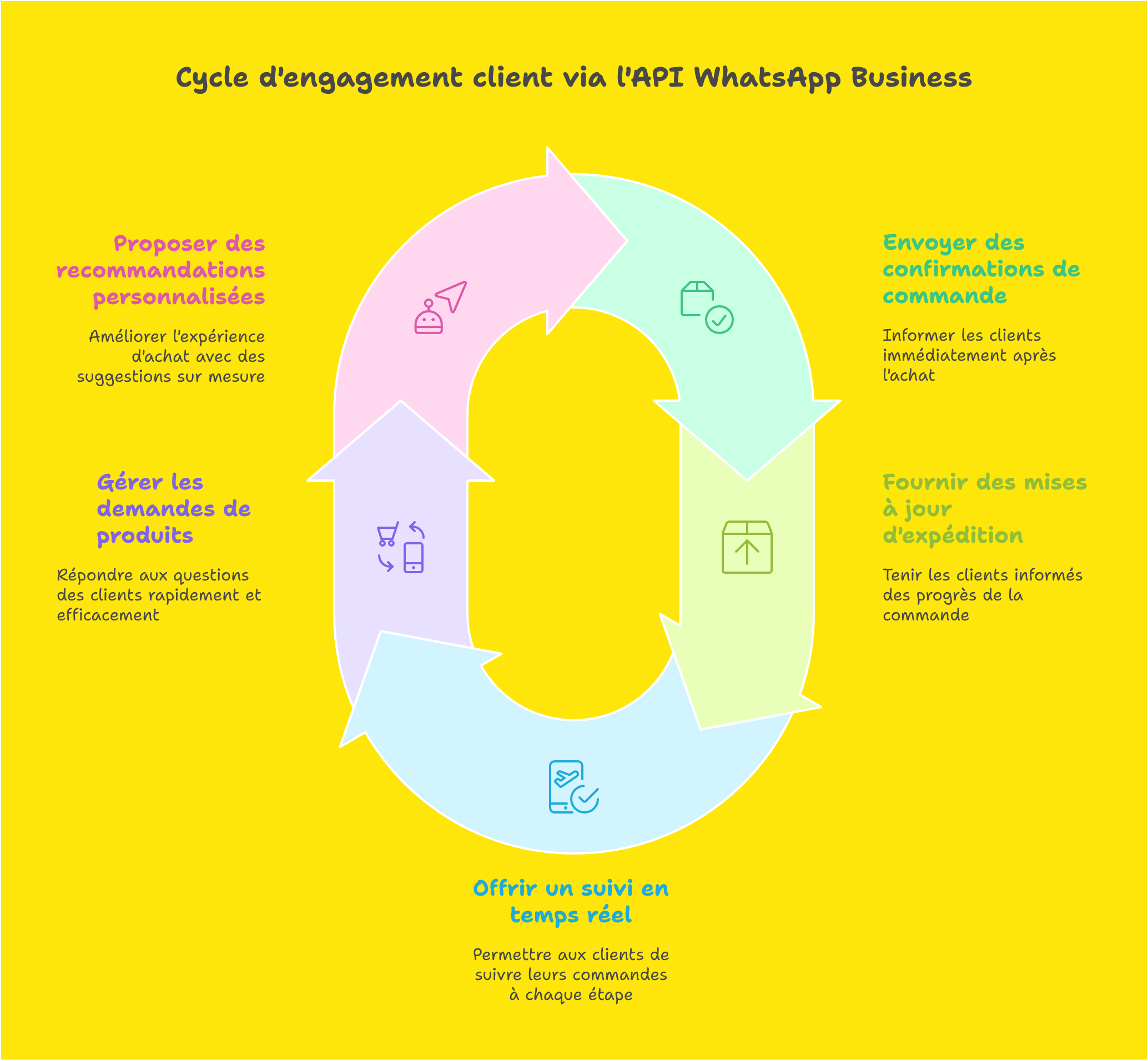 Cycle d'engagement client via l'API WhatsApp Business