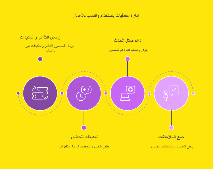 إدارة الفعاليات باستخدام واتساب للأعمال