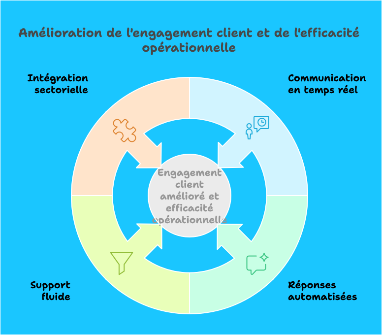 Introduction  ​À une époque où la communication instantanée est essentielle, l’API WhatsApp Business s’impose comme un véritable atout pour les entreprises souhaitant améliorer l’engagement client et optimiser leurs opérations. Cet outil puissant permet aux entreprises d’interagir avec leurs clients en temps réel, d’automatiser les réponses et d’offrir un support fluide—le tout sur une plateforme utilisée quotidiennement par plus de deux milliards de personnes. En intégrant WhatsApp à leur stratégie de communication, les entreprises peuvent accroître leur efficacité, améliorer l’expérience utilisateur et, en fin de compte, stimuler leur croissance.  Ce blog explore les industries qui tirent le plus grand bénéfice de l’API WhatsApp. Du commerce en ligne et de la banque à la santé et à l’immobilier, nous verrons comment différents secteurs exploitent cet outil pour transformer leurs opérations, renforcer leurs relations clients et rester compétitifs dans un monde de plus en plus digitalisé.
